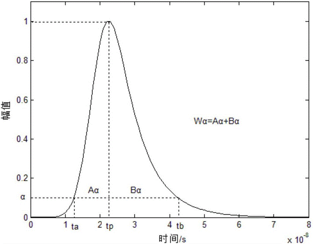 Method for determining seawater depth by decomposing laser radar waveform based on LM algorithm