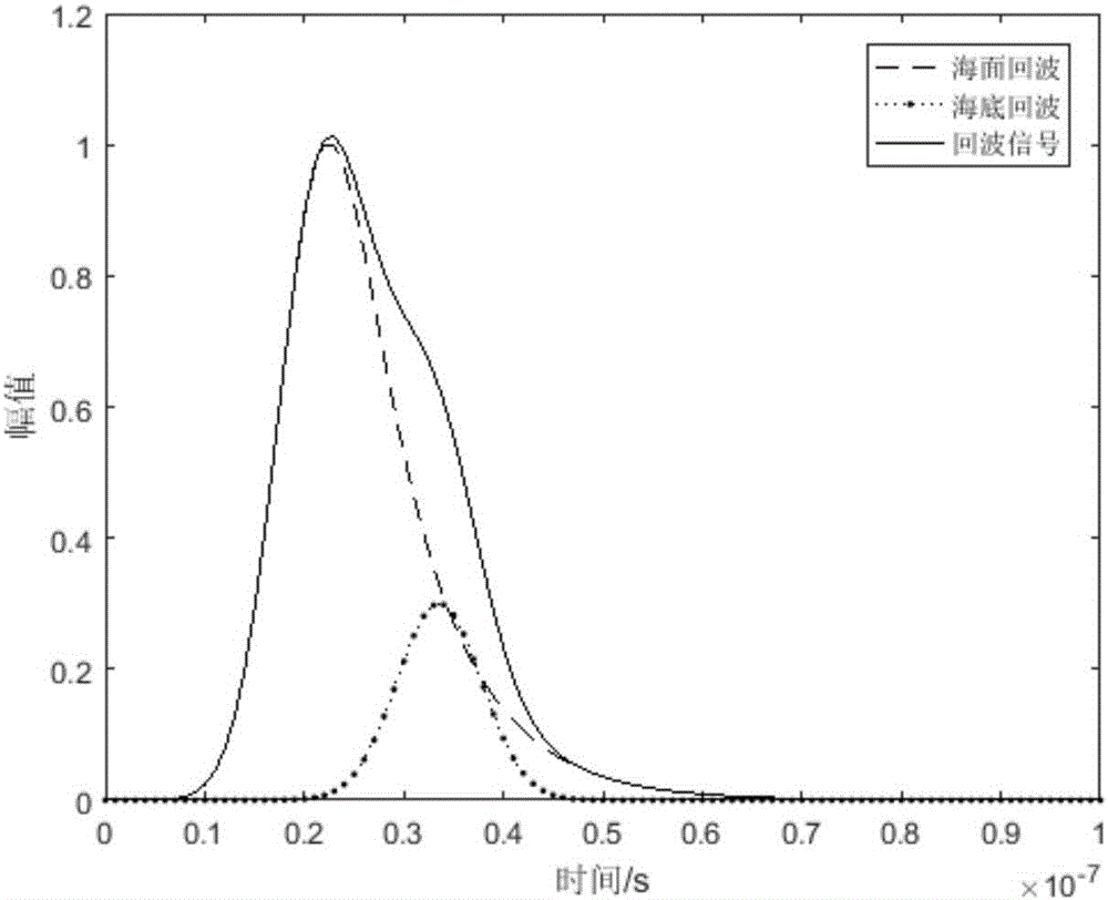 Method for determining seawater depth by decomposing laser radar waveform based on LM algorithm