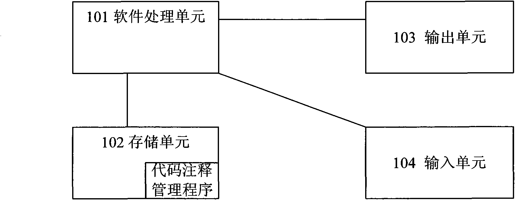 Program code annotating management method and device