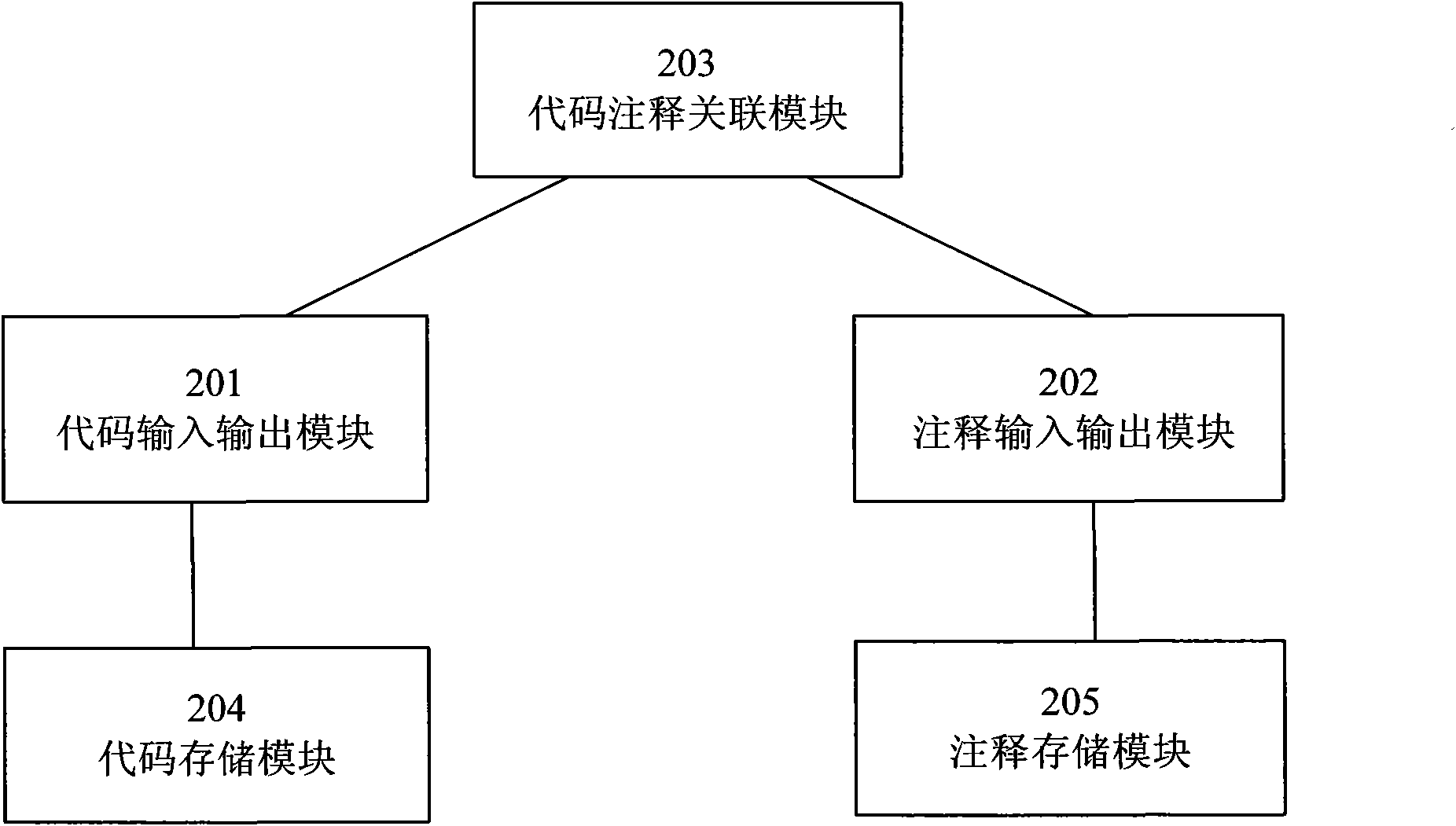 Program code annotating management method and device