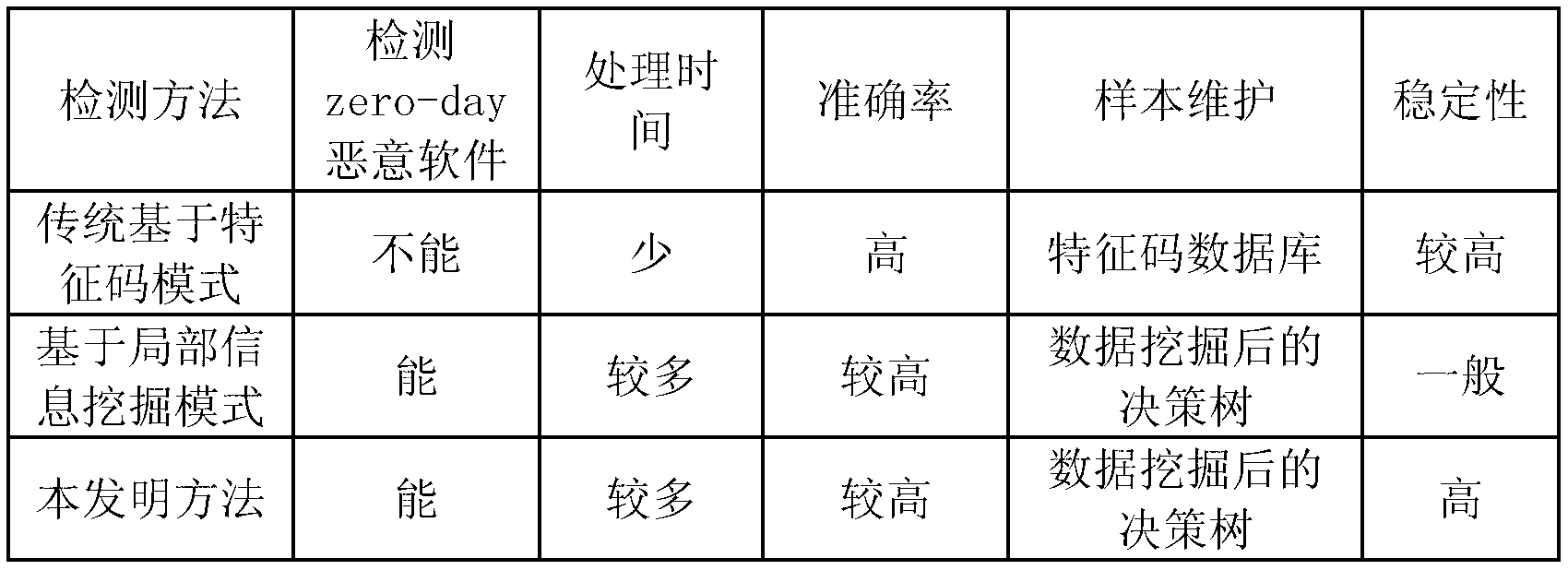 Computer malicious software detection novel method based on software control flow features