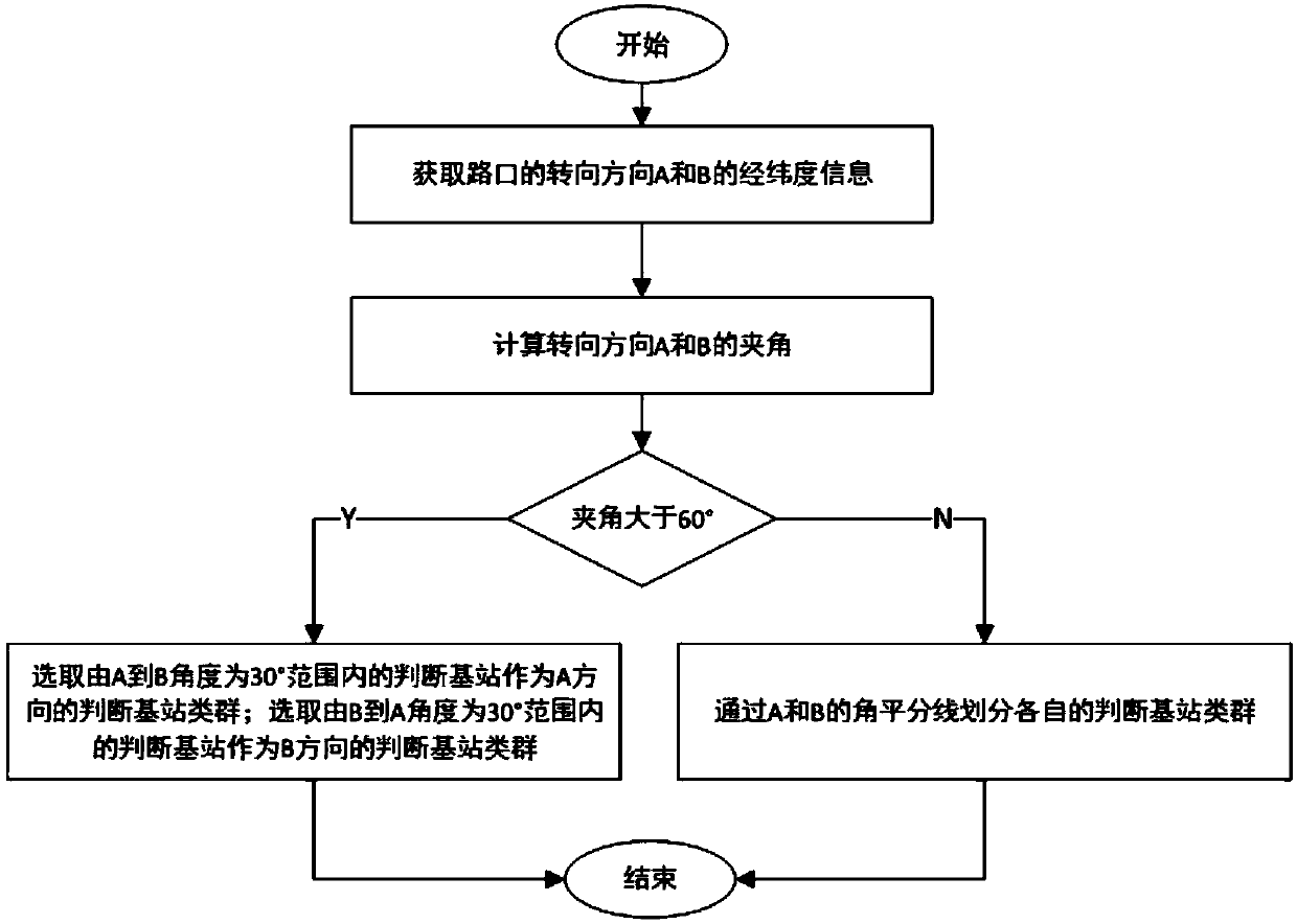 Crossing turning flow analysis system and method based on base-station signaling data