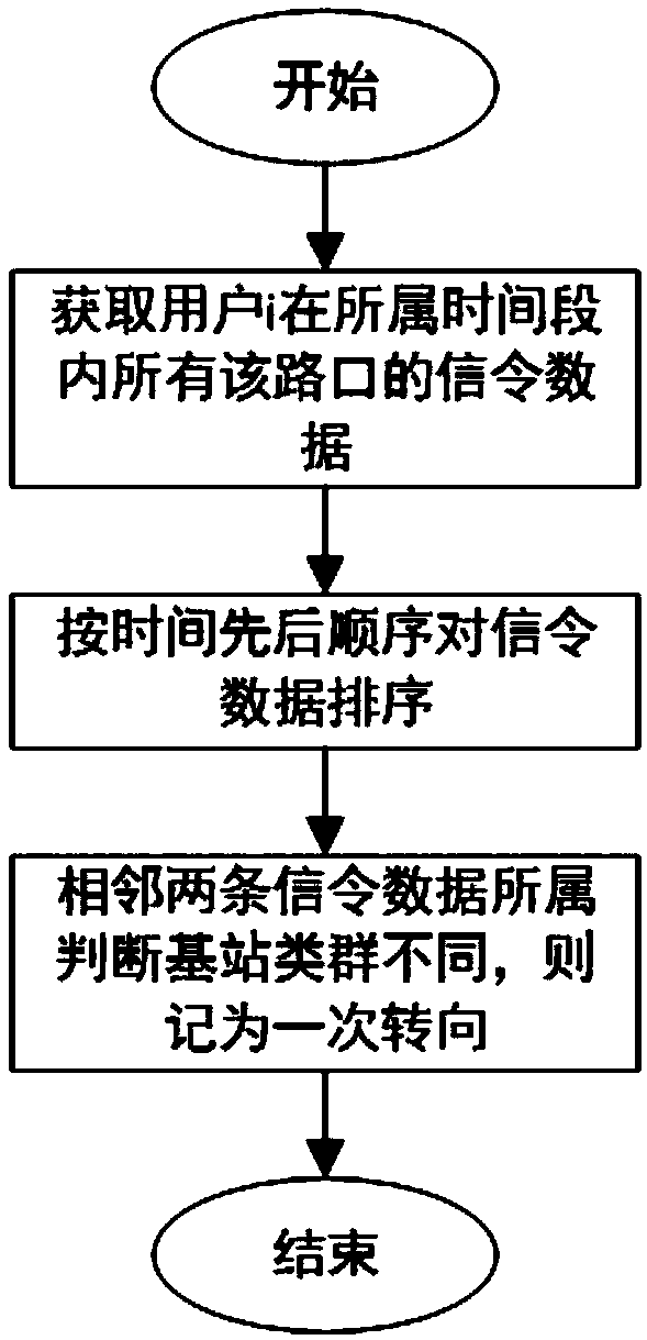 Crossing turning flow analysis system and method based on base-station signaling data