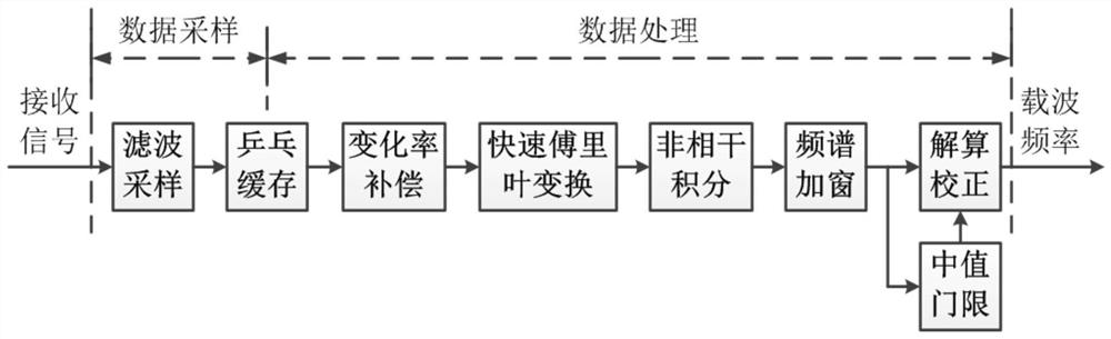 High-dynamic weak 8PSK/16PSK signal carrier capturing method