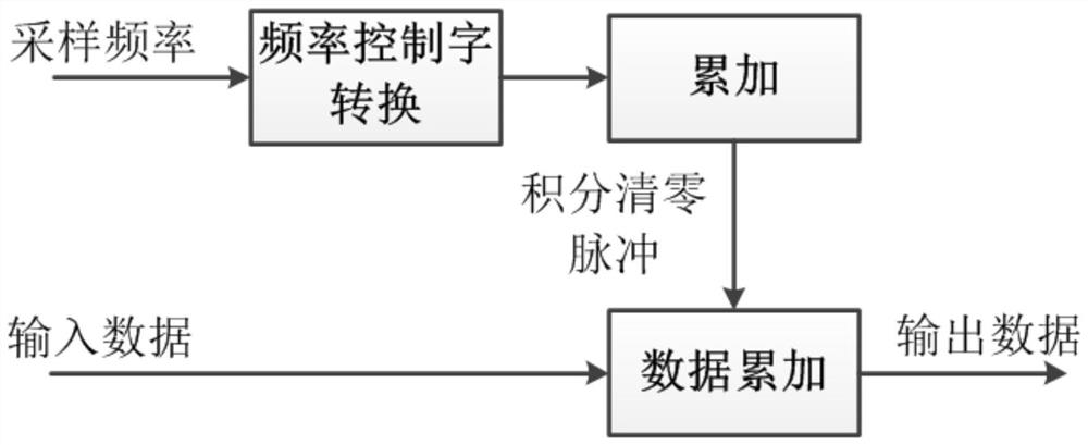 High-dynamic weak 8PSK/16PSK signal carrier capturing method