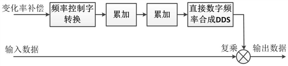 High-dynamic weak 8PSK/16PSK signal carrier capturing method