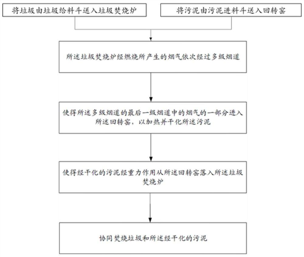 Sludge drying and waste incineration co-processing device and method