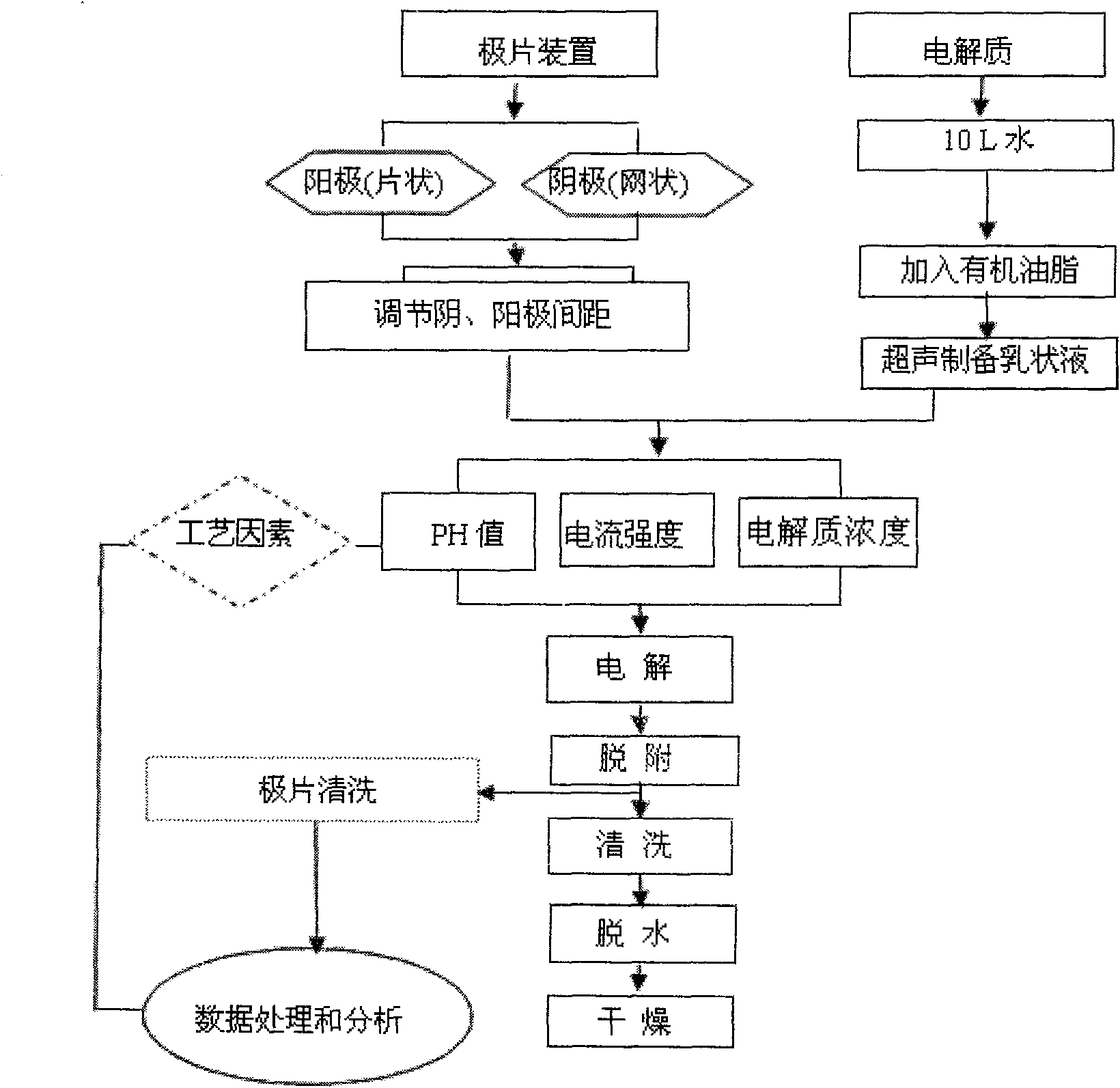 Electrolytic emulsifying method for grain size controllable copper, silver and etc. ultrafine metal powder