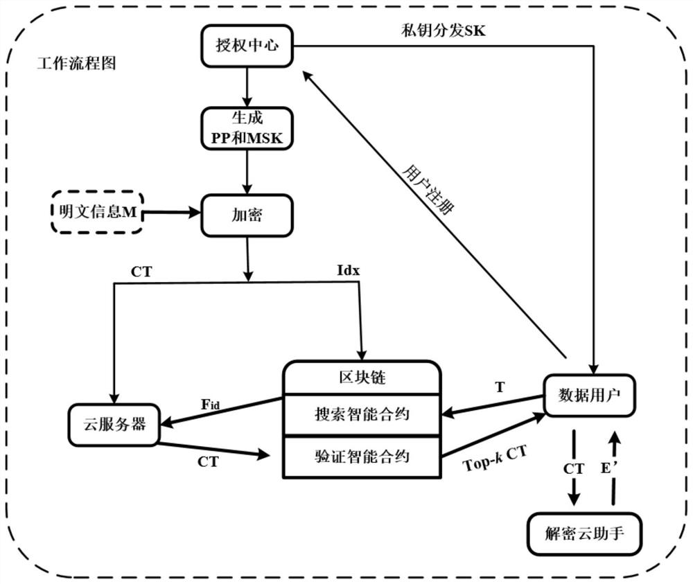 Sequencing multi-keyword search encryption method with cloud supporting privacy protection