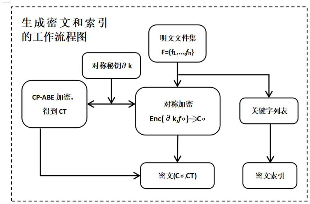 Sequencing multi-keyword search encryption method with cloud supporting privacy protection