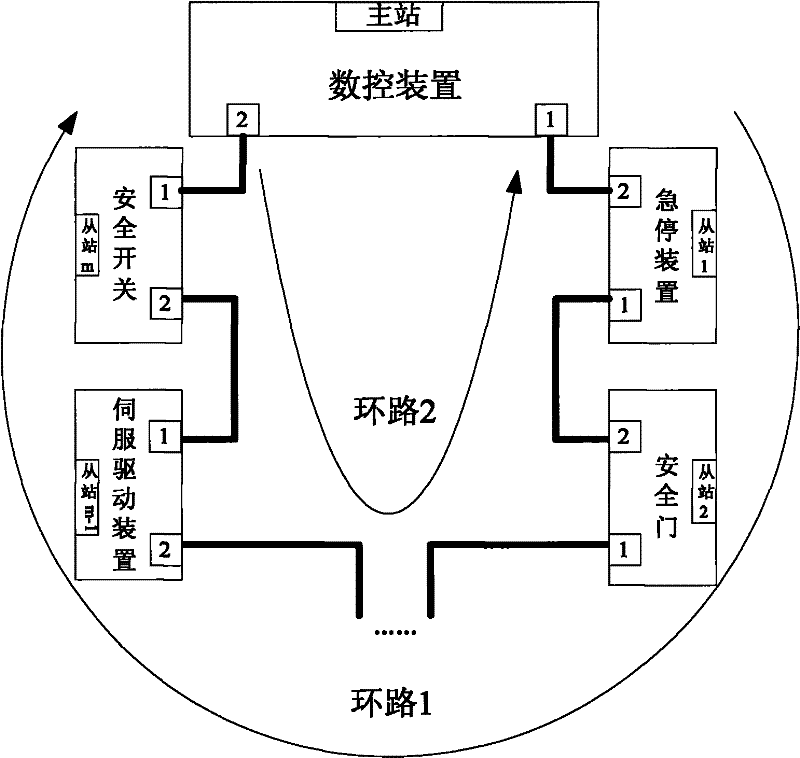 A safe communication method for double-loop field bus in numerical control system