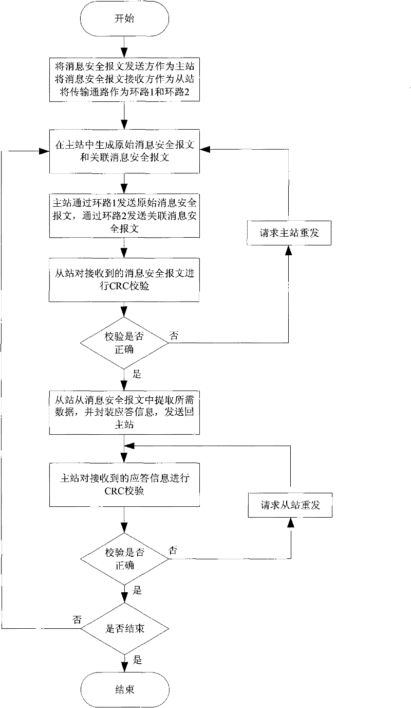 A safe communication method for double-loop field bus in numerical control system