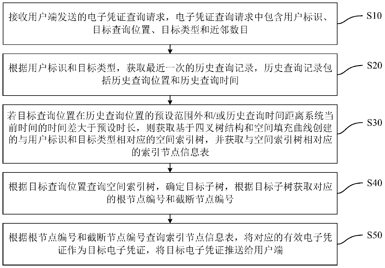 Electronic certificate prompting method and device, computer equipment and storage medium