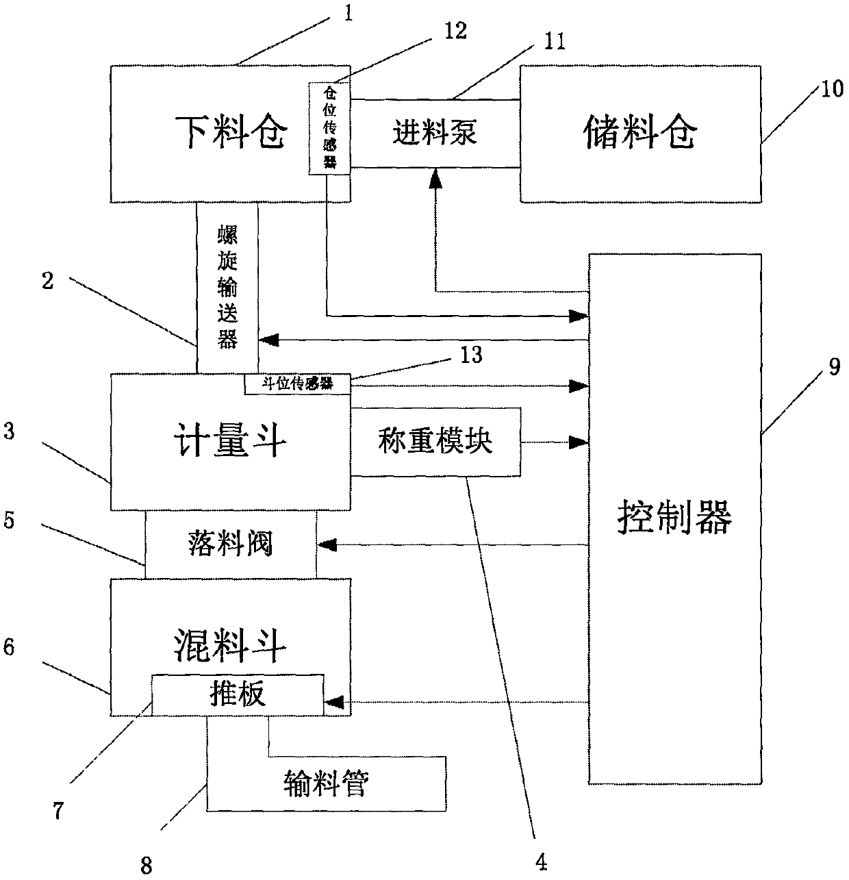 Machine learning based screw-type material distributor controller