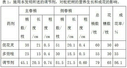 A kind of compound regulator for controlling shoots and promoting flowers for loquat tree