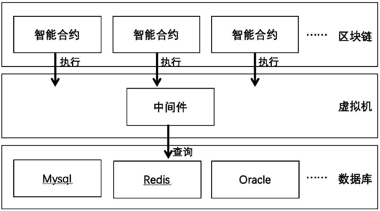 Credible data calculation and exchange system based on union blockchain