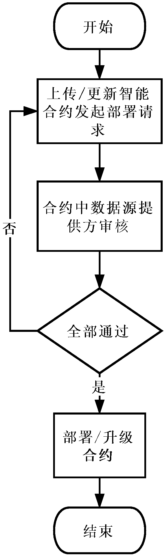 Credible data calculation and exchange system based on union blockchain