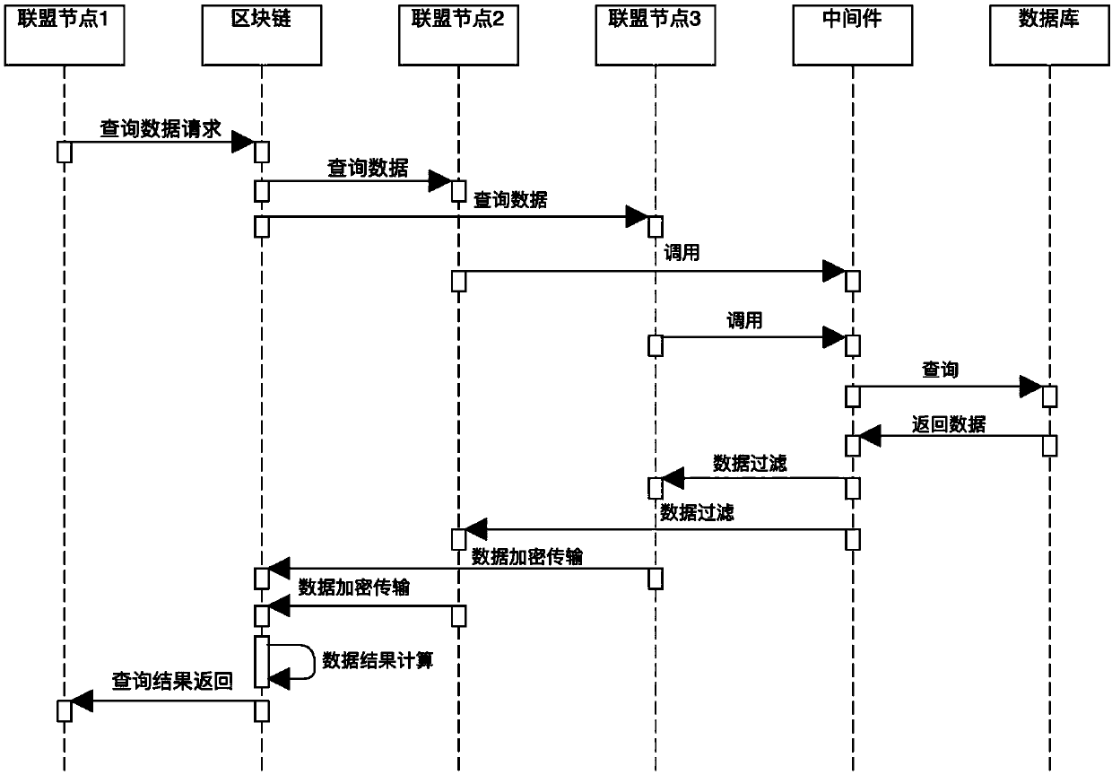 Credible data calculation and exchange system based on union blockchain