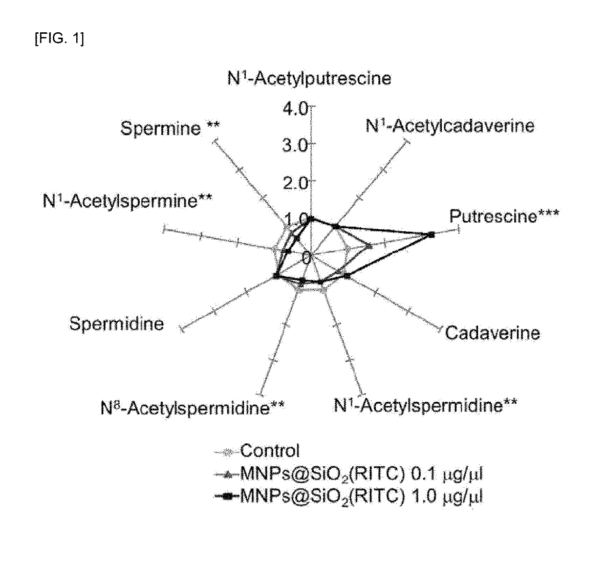 Nano-neurotoxicity bio-marker composition based on intracellular aggregates which are bio-markers of degenerative brain diseases