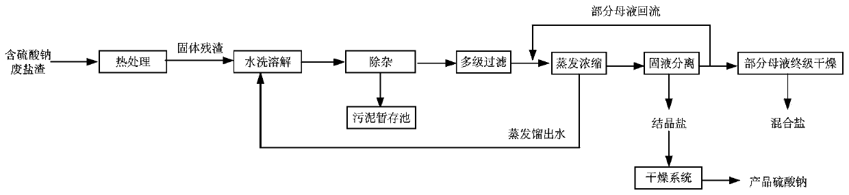 Method for recovering sodium sulfate by utilizing sodium sulfate containing waste salt residue