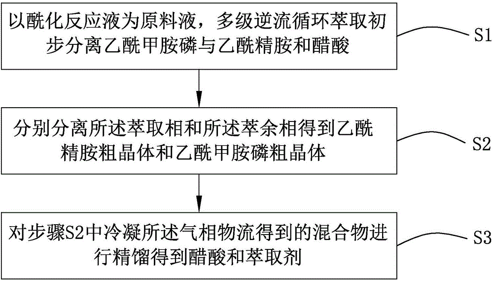 Method for extracting and separating acetyl spermine in acylation reaction liquid