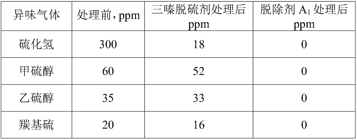 Removal agent of sulfur-containing odorous gas of thickened oil thermal production well and preparation method of removal agent