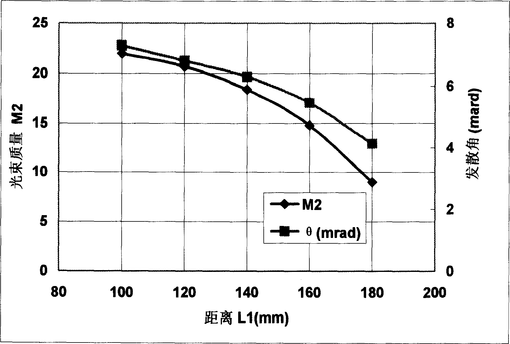 High-frequency-multiplication efficiency green laser producing method