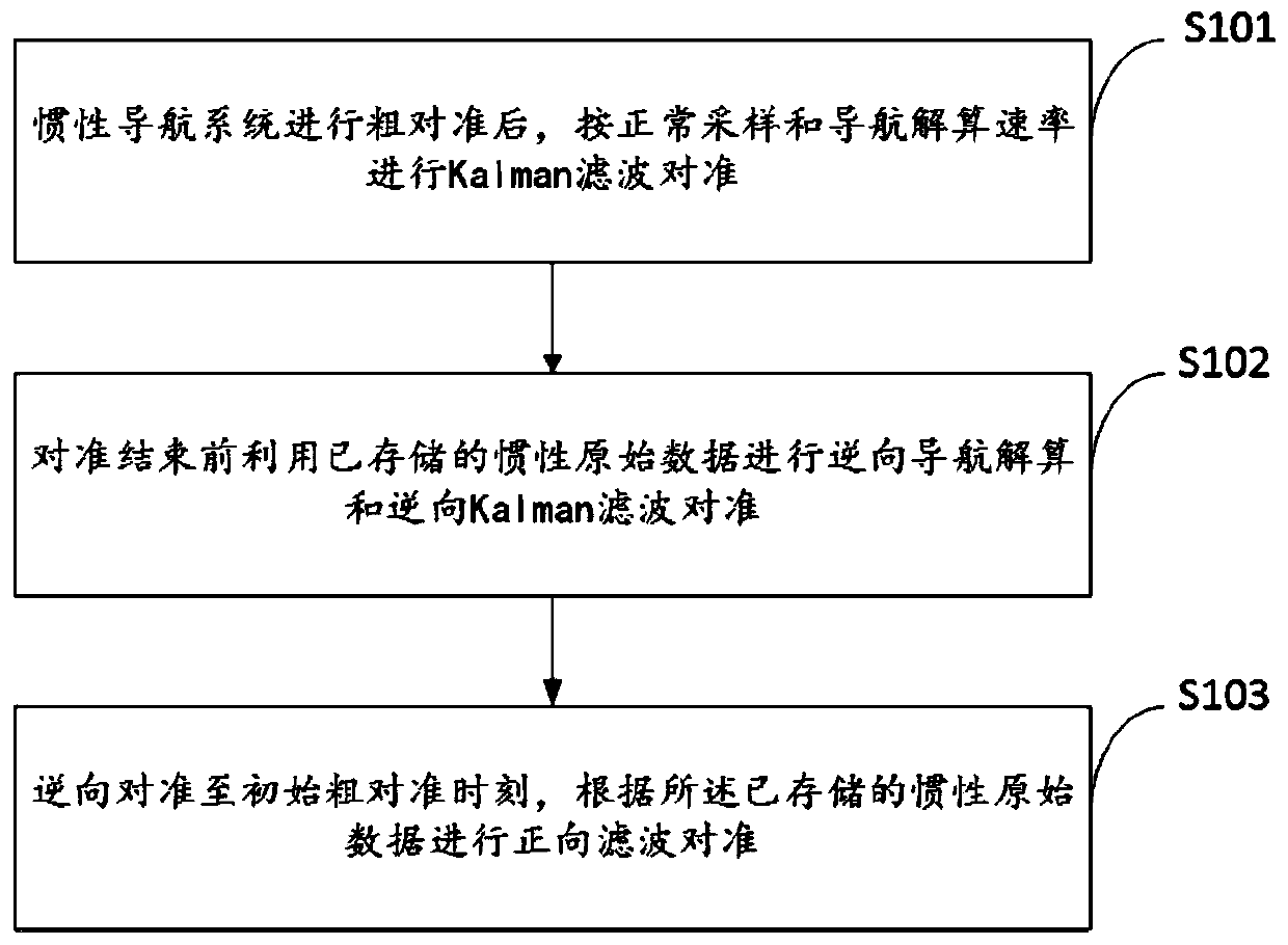 Initial alignment method and device of an inertial navigation system