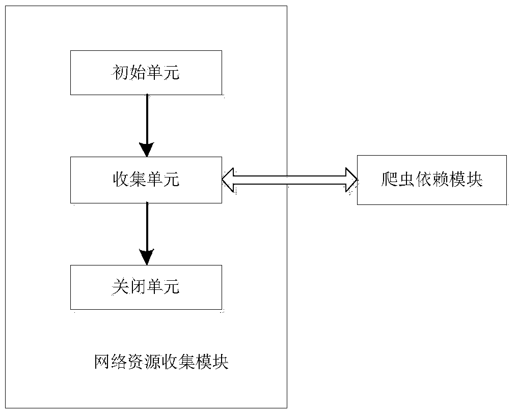 Construction and network resource collection method of self-adaption network resource collection system