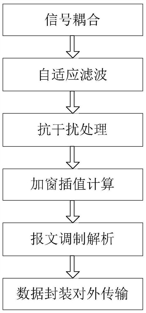 Broadband power line carrier communication implementation method and device