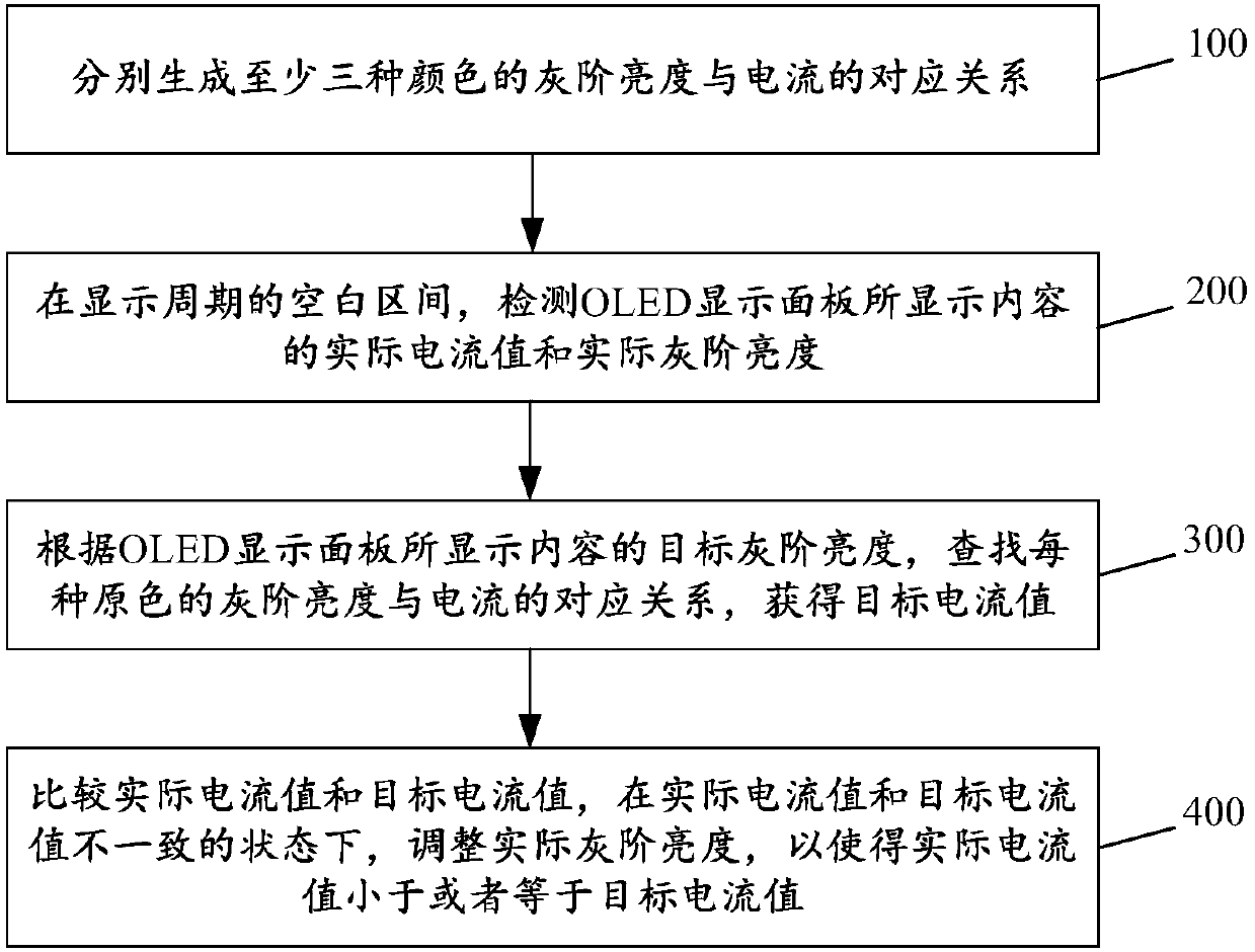 Current control method and device thereof