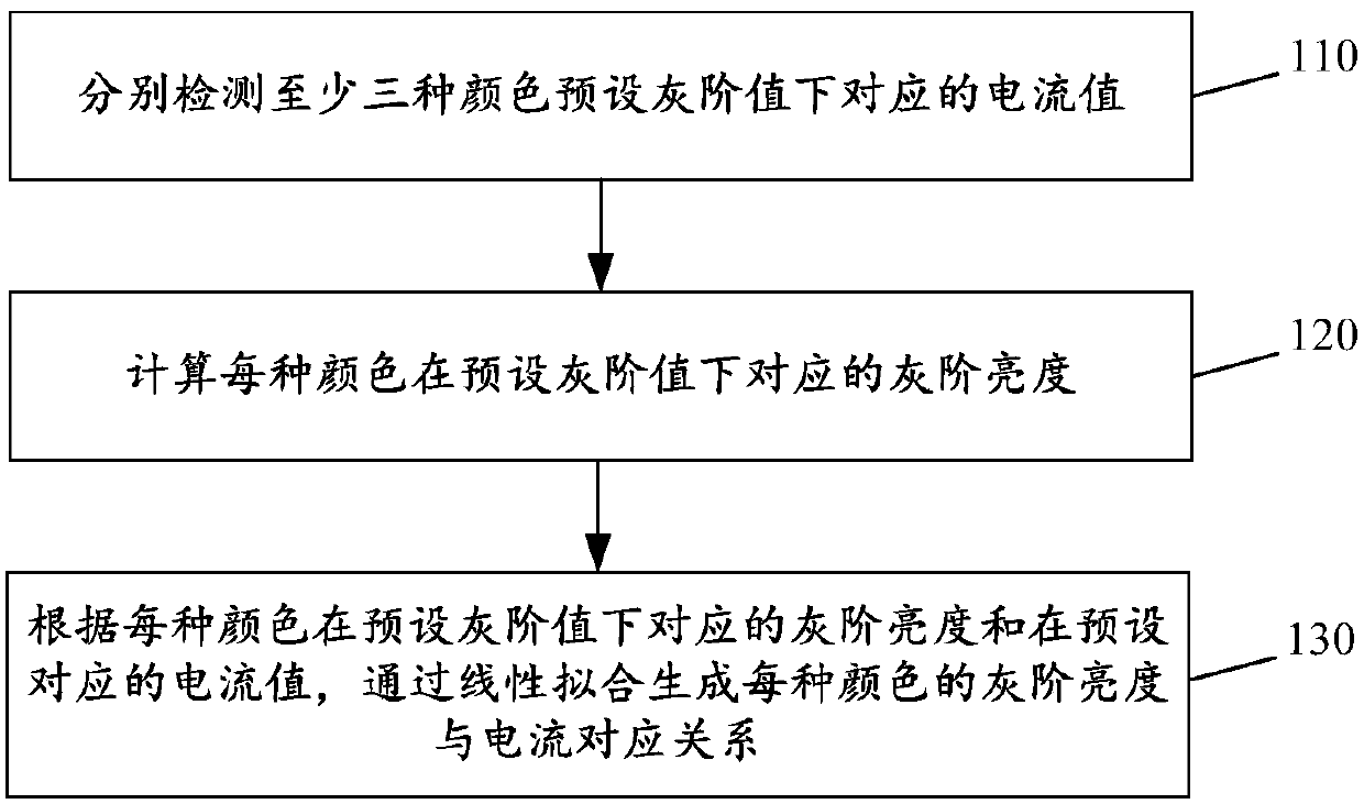 Current control method and device thereof