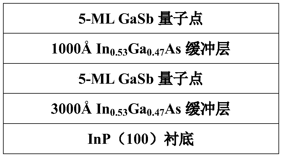 Method for epitaxial growth of II-type GaSb/InGaAs quantum point on InP substrate