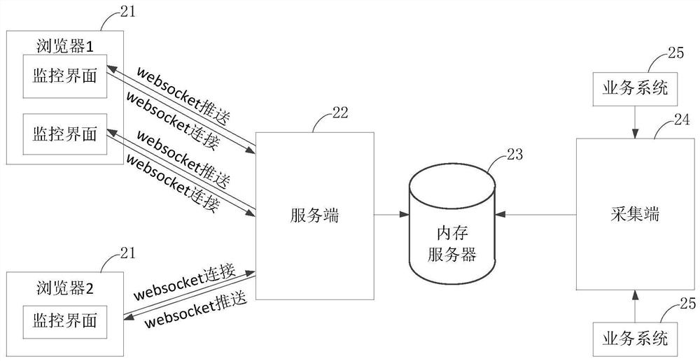 Processing method, device and system for monitoring data display and storage medium