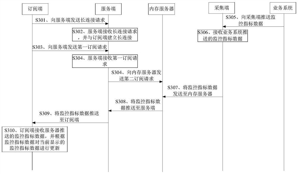 Processing method, device and system for monitoring data display and storage medium