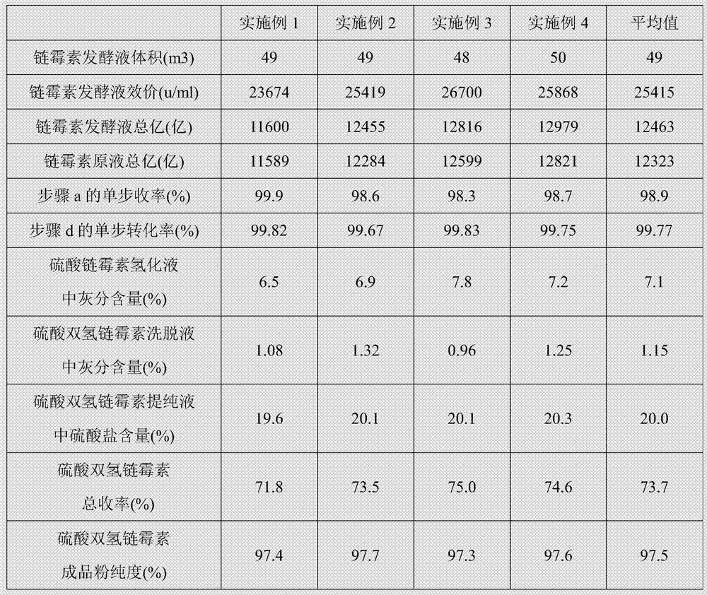 Preparation method for dihydrostreptomycin sulphate