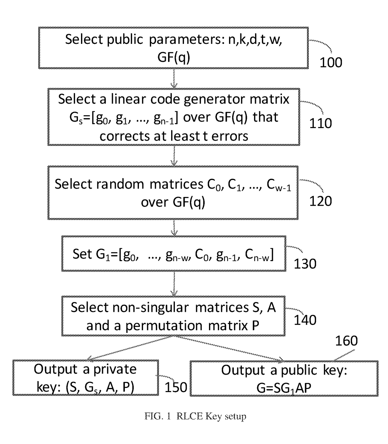 Method and Apparatus for Public Key Encryption Scheme RLCE and IND-CCA2 Security