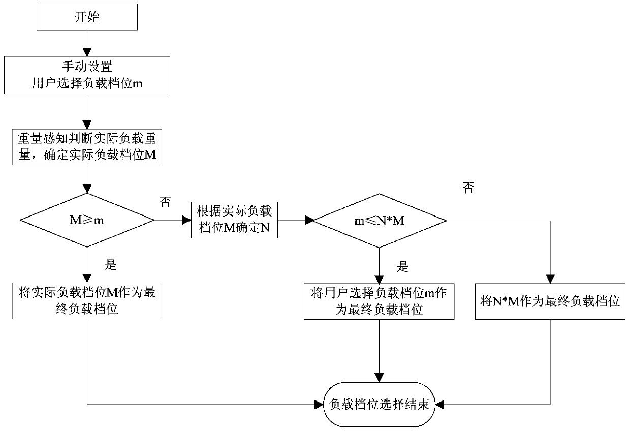 A load gear correction method and equipment for implementing the method