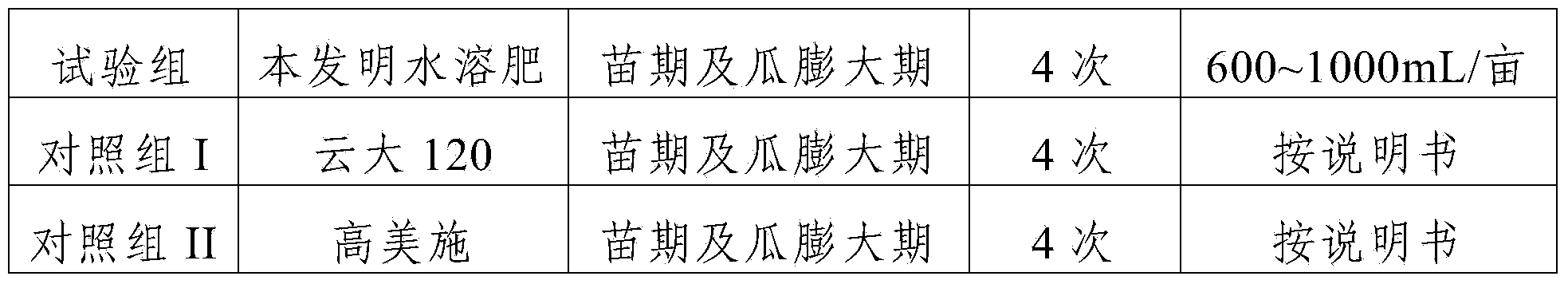 Water soluble fertilizer containing high-concentration humic acid and preparation method thereof