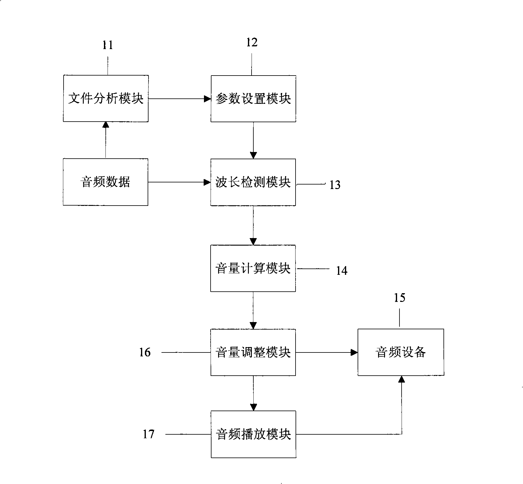 Method and system for dynamically regulating broadcast sound volume according to wavelength