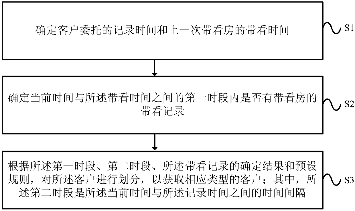 Processing method and device for customer classification