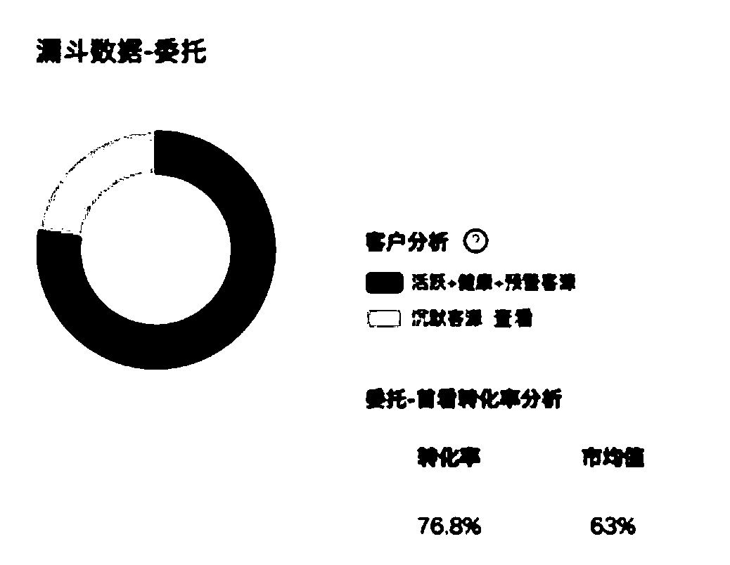 Processing method and device for customer classification