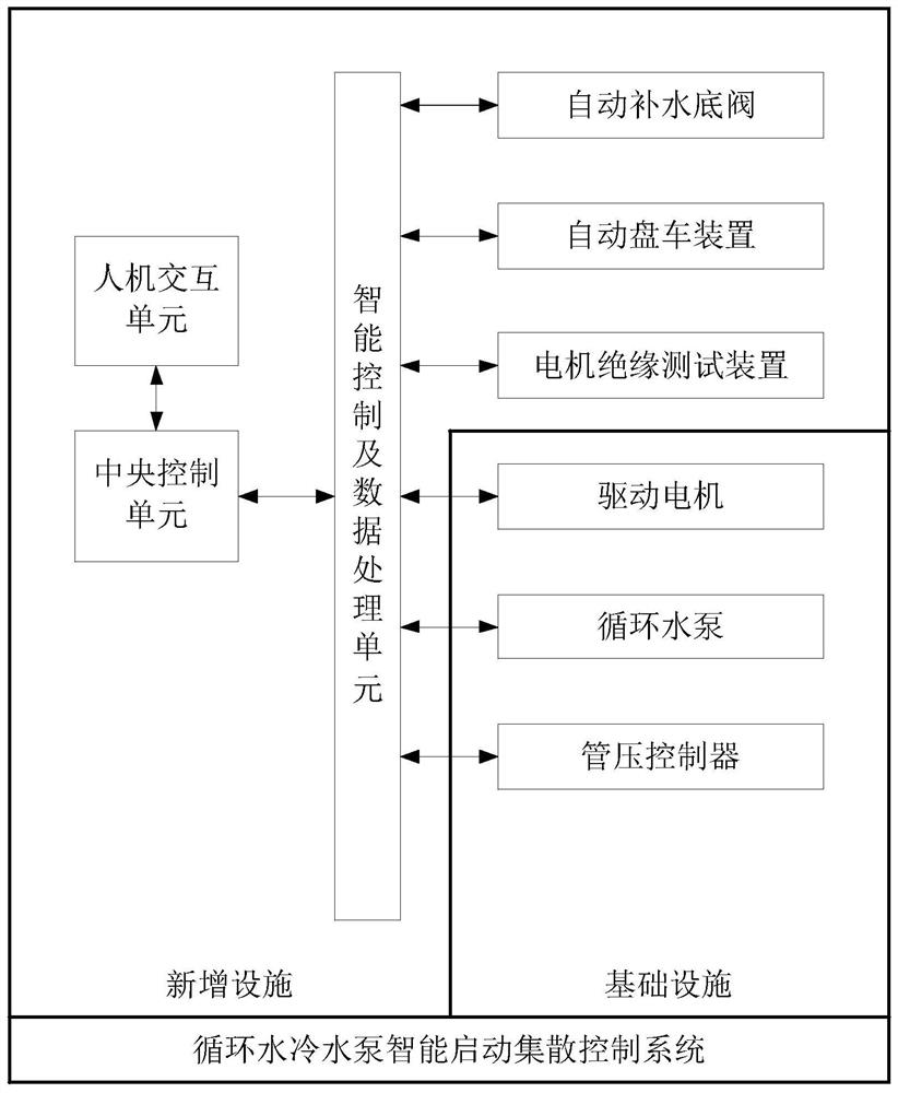 A distributed control system for intelligent start-up of circulating water-cooled water pumps