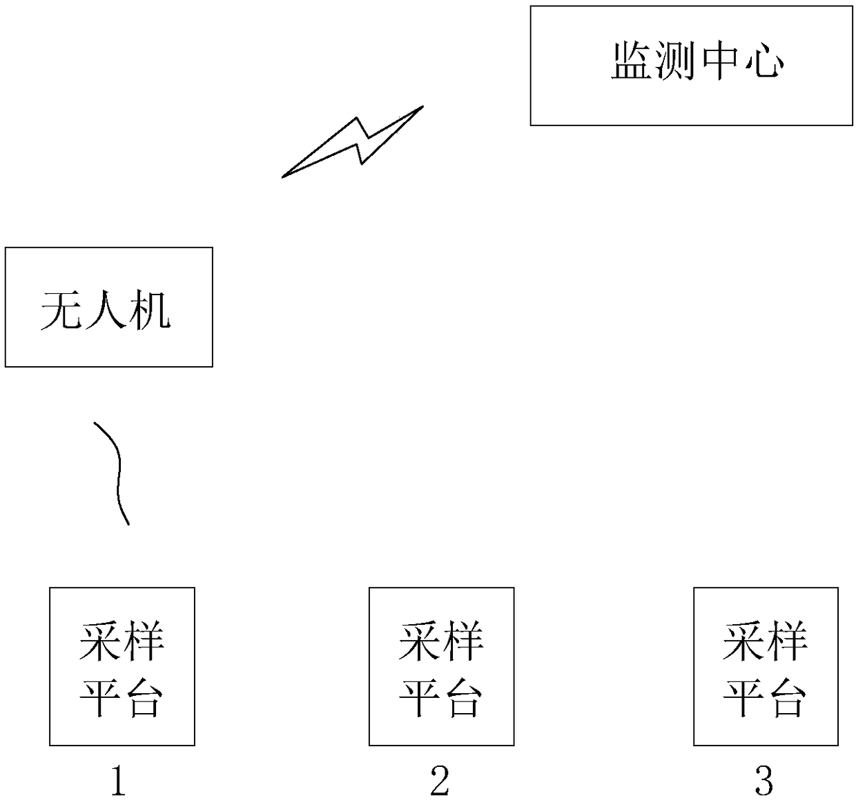 Construction based soil sampling monitoring system and method