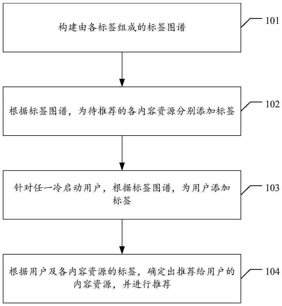 Content resource recommendation method, device, electronic device and storage medium