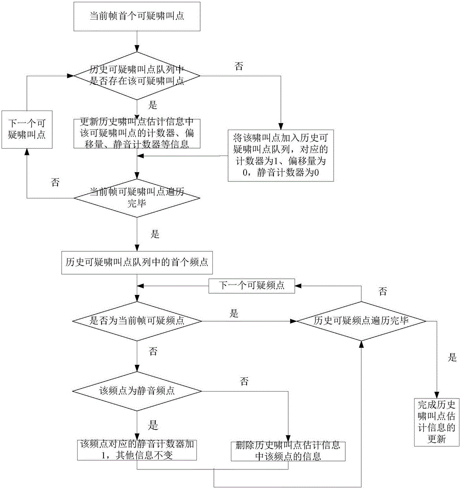 Automatic sound feedback detection and elimination method of real-time communication system