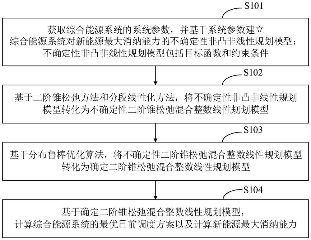 Method and device for optimizing new energy consumption capability of integrated energy system, and terminal equipment