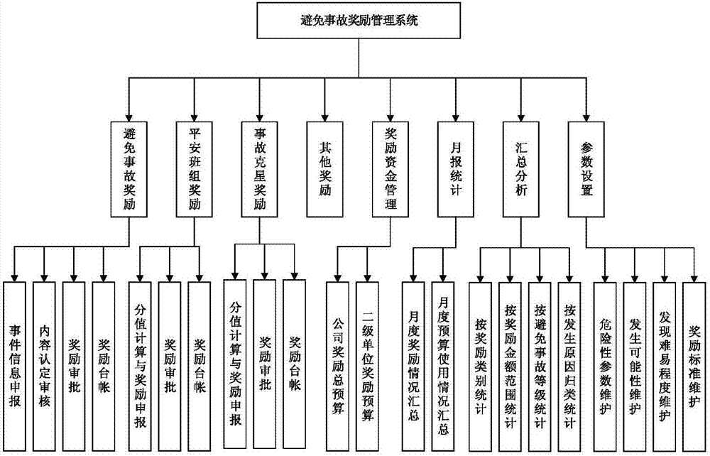 Petrochemical enterprise progressive KPI reward calculating method and system