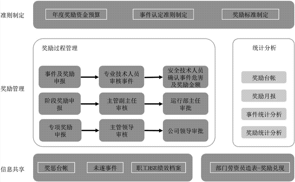 Petrochemical enterprise progressive KPI reward calculating method and system