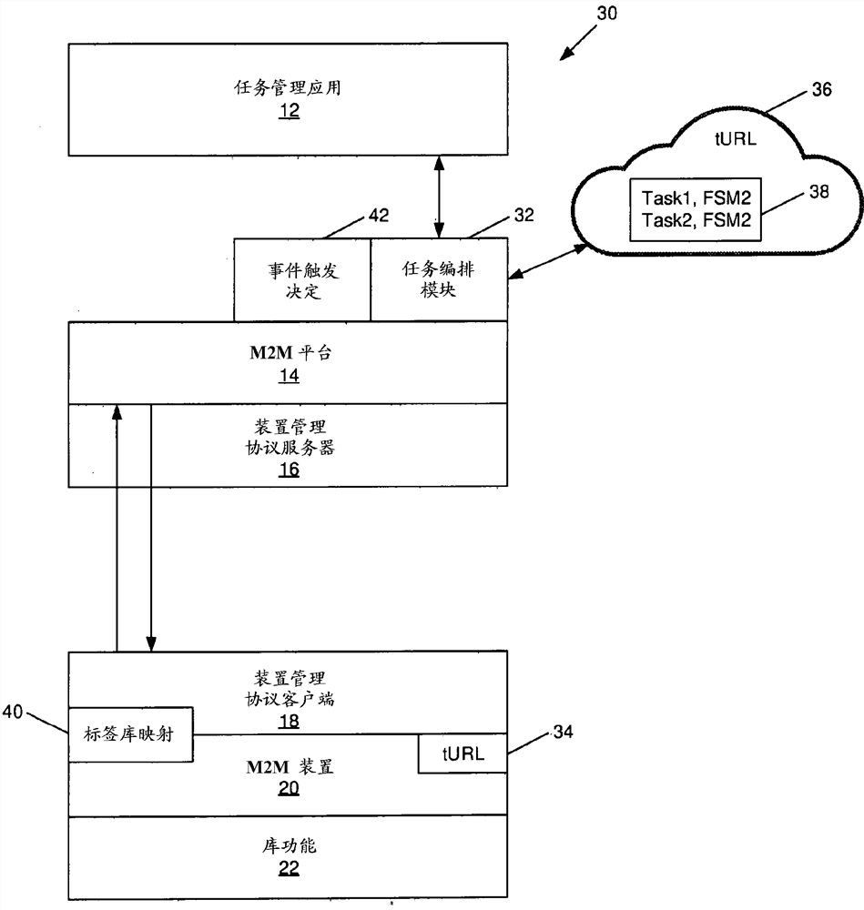 System and method for efficient execution and monitoring of machine-to-machine device management tasks